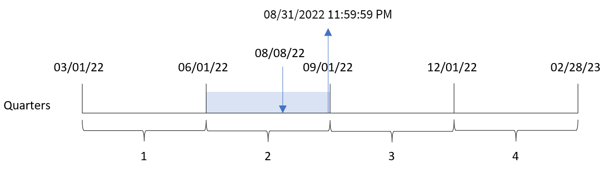 Diagram som visar slutet av det kvartal som quarterend()-funktionen identifierar via transaktionsdatumet för transaktion 8203.