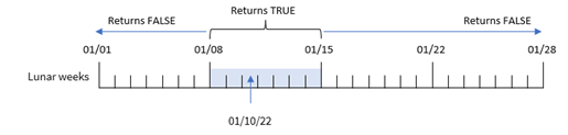 Exempel på användning av inlunarweek-funktionen som visar det datumintervall som funktionen kommer att returnera värdet TRUE för utifrån den inmatade informationen.