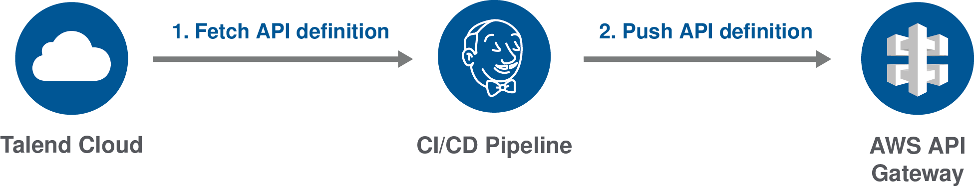 Diagramm des Prozesses, bei dem die API-Definition von der CI/CD-Pipeline von Talend Cloud abgerufen und dann zum AWS API Gateway verschoben wird.