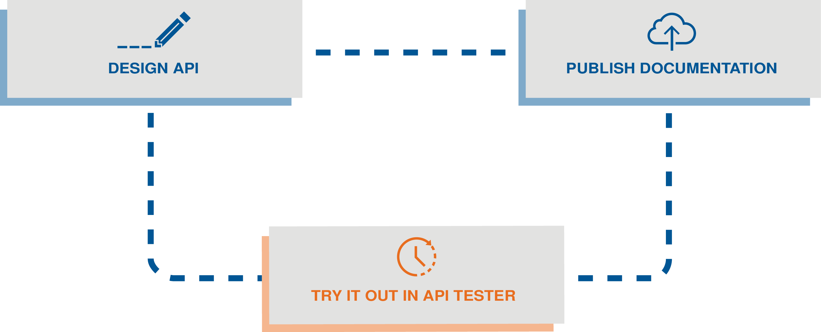 Zuerst designen Sie eine API, dann testen Sie sie in Talend Cloud API Tester, und abschließend veröffentlichen Sie die API-Dokumentation.