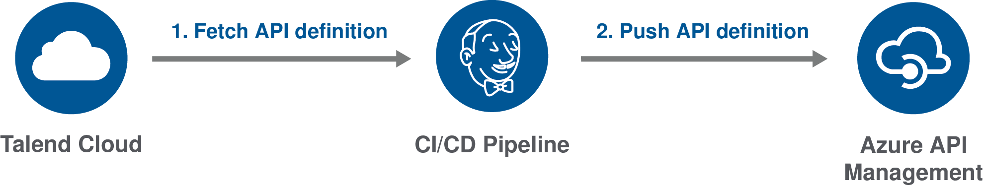 Diagramm des Prozesses, bei dem die API-Definition von der CI/CD-Pipeline von Talend Cloud abgerufen und dann zu Azure API Management verschoben wird.