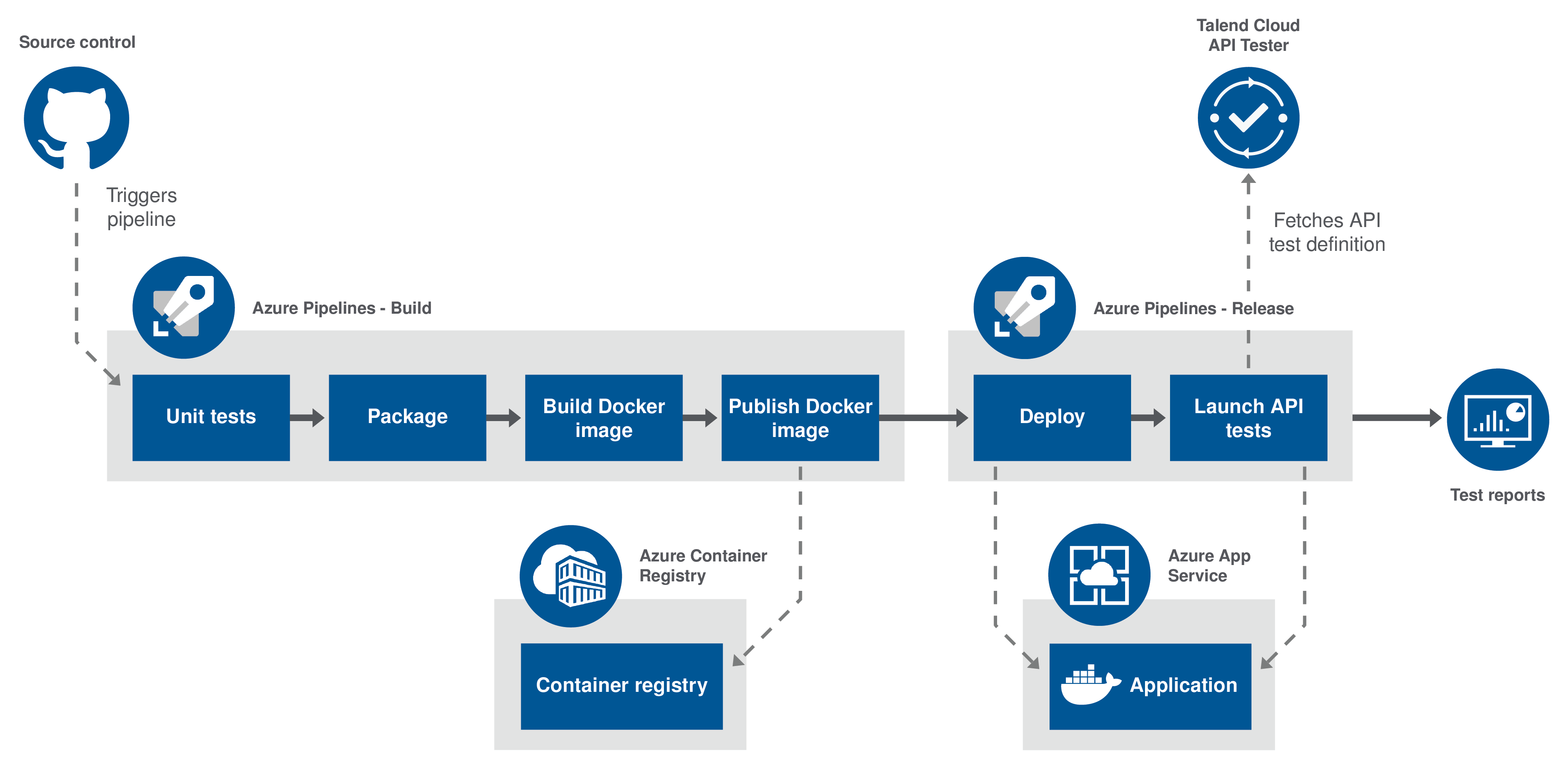 Schema einer Release-Pipeline.