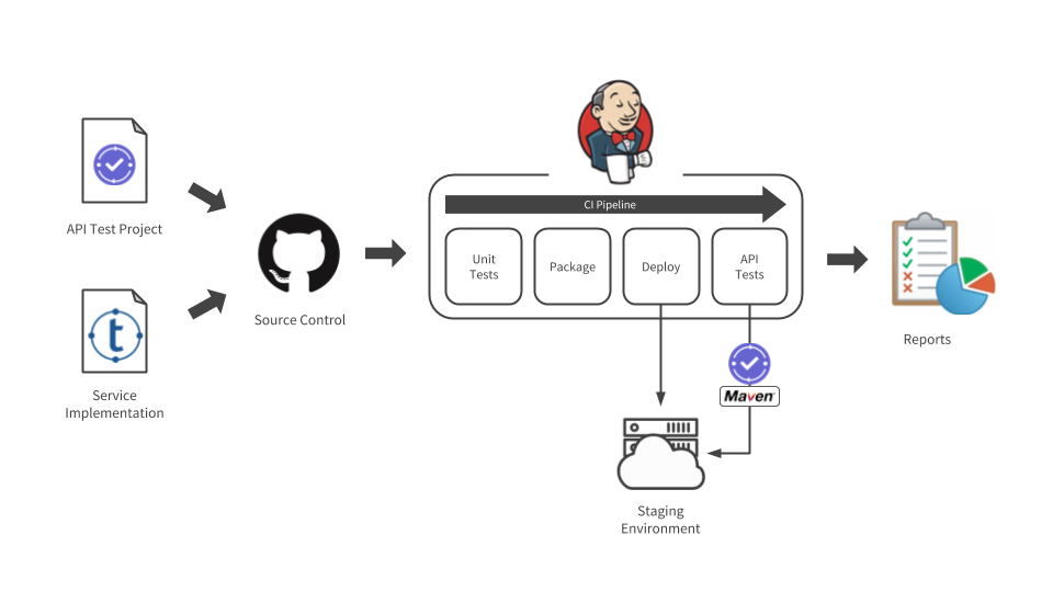 Schema einer Pipeline.