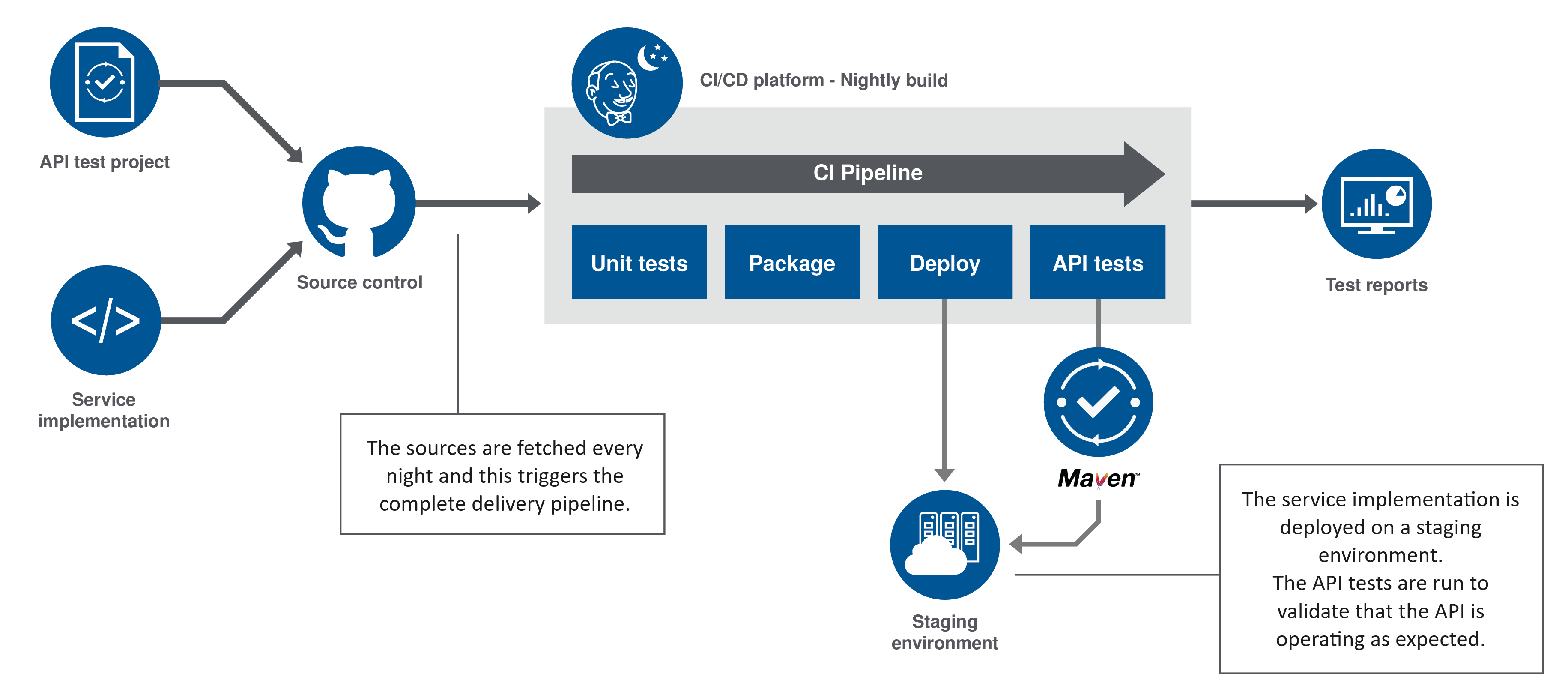 Die Dateien werden jeden Abend aus der Source Control abgerufen, wodurch die Integrations-Pipeline ausgelöst wird: Nach dem Durchführen der Einheitentests und Verpacken der Dienstimplementierung implementiert die Pipeline sie in einer Bereitstellungsumgebung. Dann werden die API-Tests ausgeführt, um zu validieren, dass die API wie erwartet funktioniert.