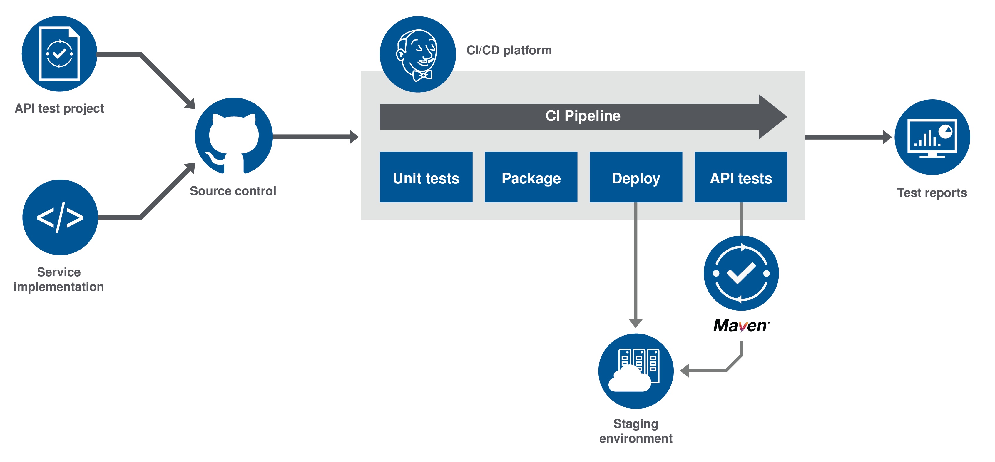 Diagramm des Workflows für fortlaufende Integration.