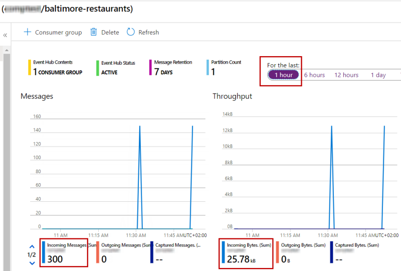 Im Azure Event Hub wurden in der letzten Stunde 300 Nachrichten empfangen, was 25,78 eingehenden Kilobyte entspricht.