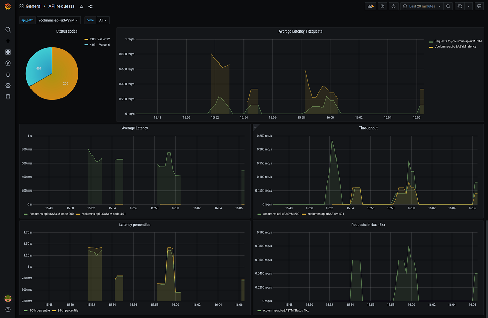 Beispiel für Grafana-Dashboards