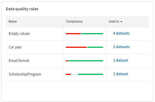 Übersicht auf der Kachel „Data quality rules (Datenqualitätsregeln)“