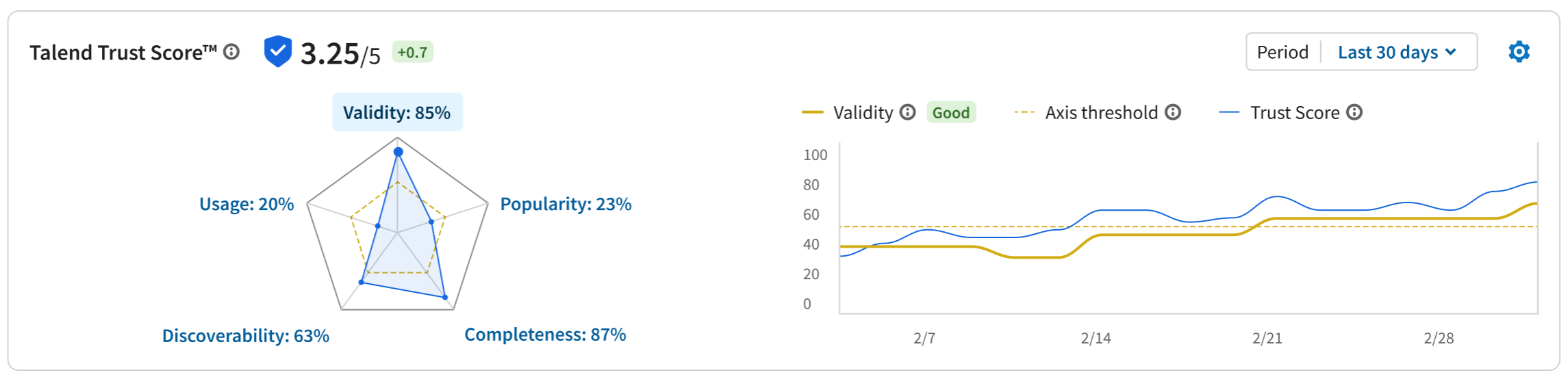 Übersicht über den Talend Trust Score™.