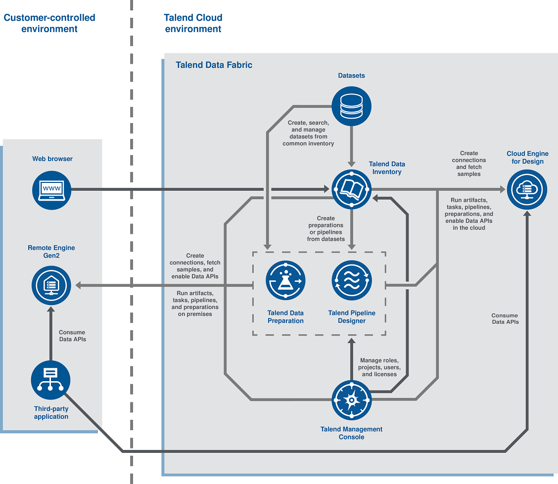 Architektur von Talend Cloud Data Inventory