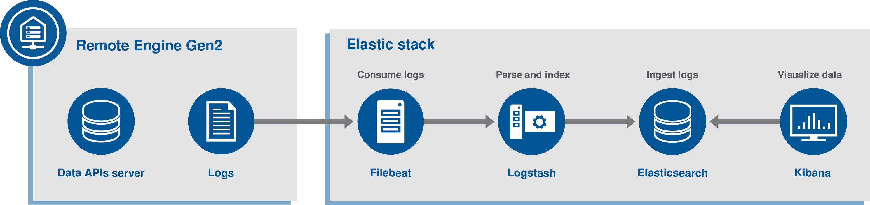 Architekturdiagramm für die Logs des Daten-API-Servers