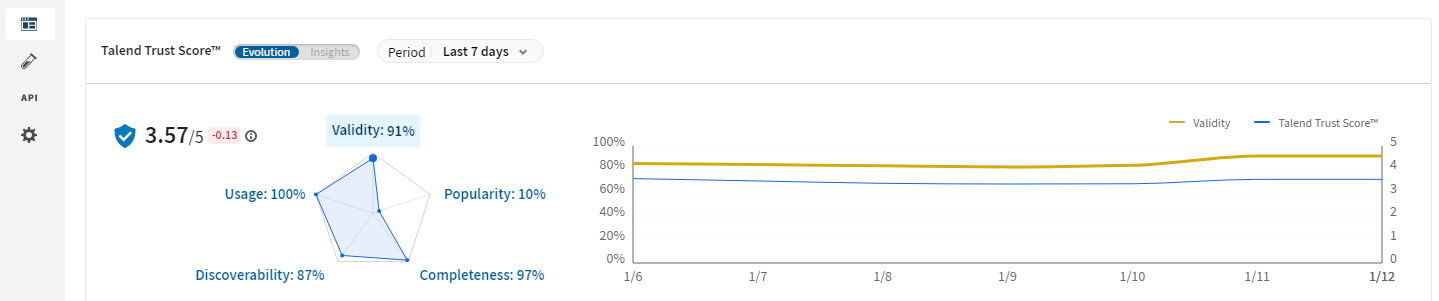 Darstellung des Talend Trust Score™ von 3,57/5.