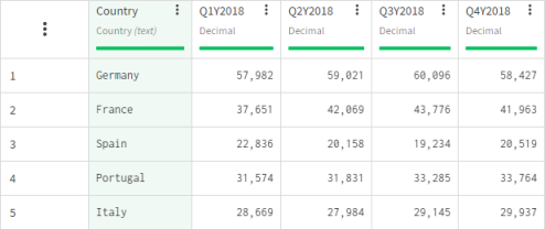 Datensatz mit einer Liste der Anzahl Verkäufe pro Land und pro Quartal