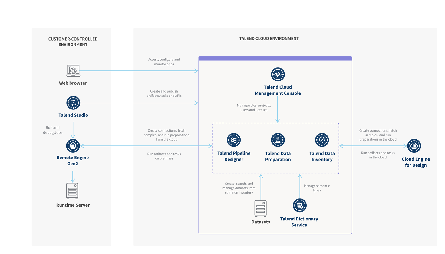 Darstellung der Funktionsbausteine von Talend Cloud Data Preparation