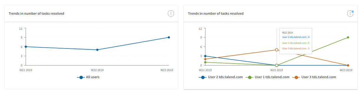 Diagramme in Dashboard