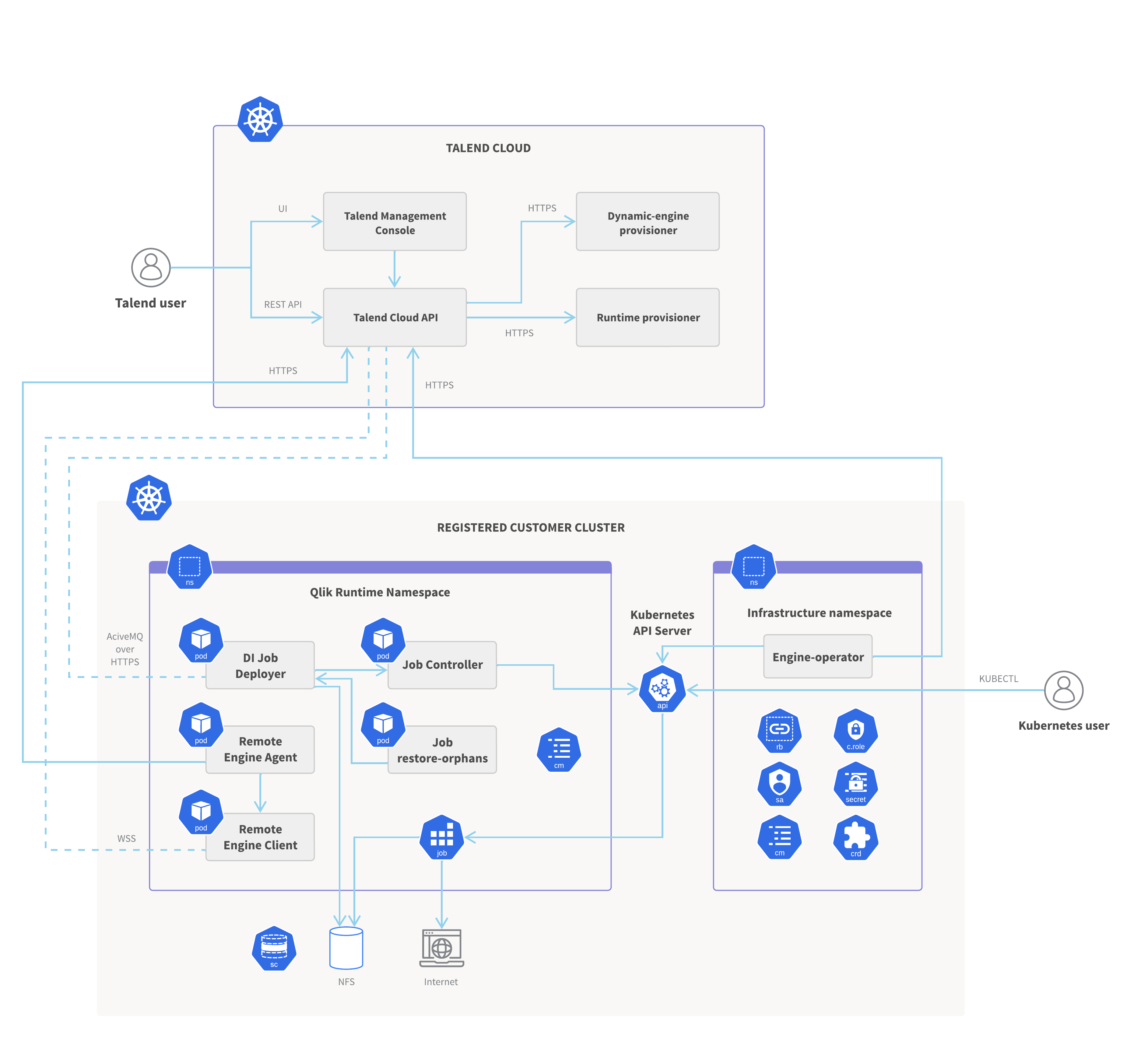 Die Architektur von Dynamic Engine