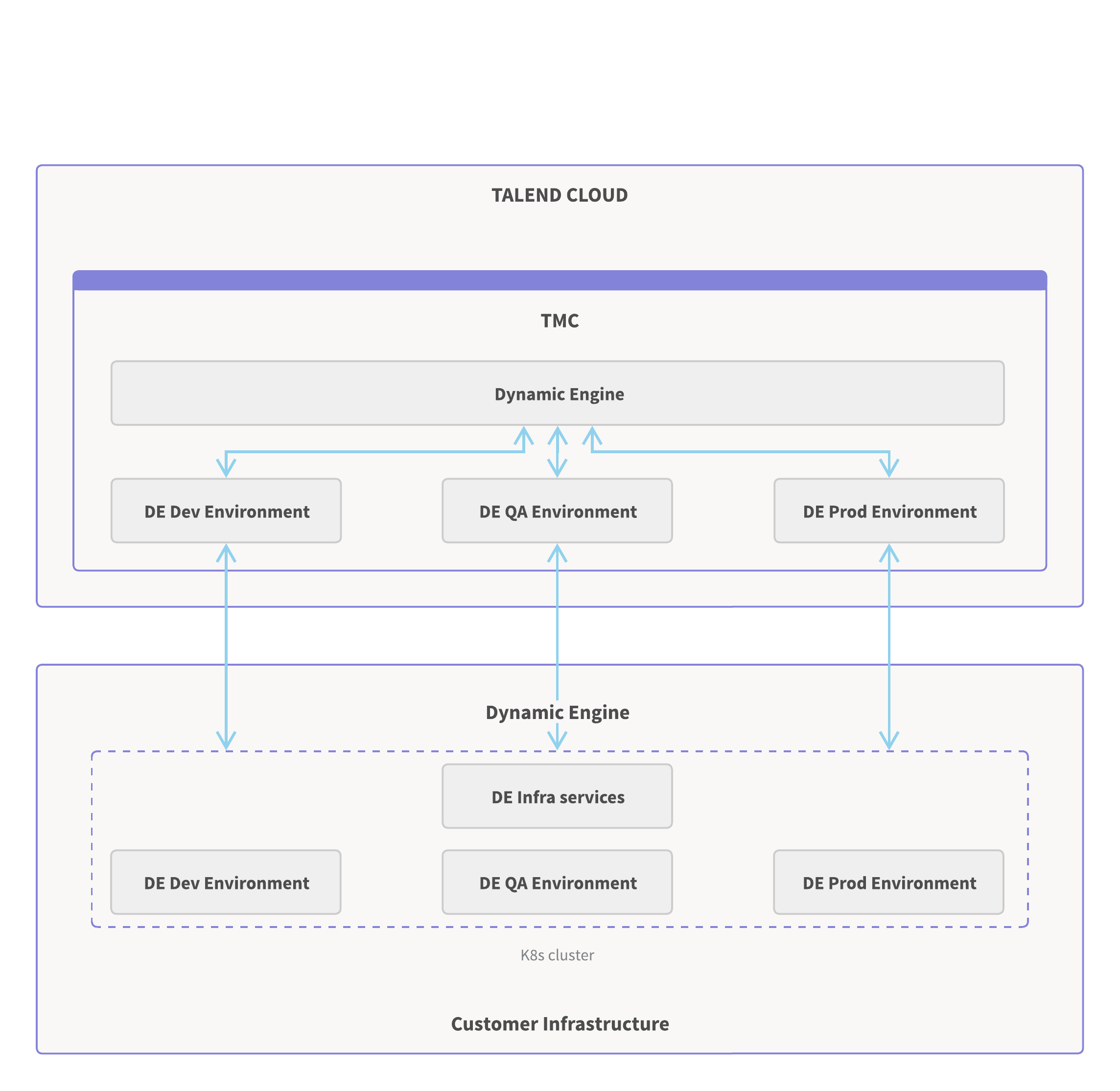 Muster Eins-zu-Vielen (1:N) Dynamic Engine und Umgebungsimplementierung