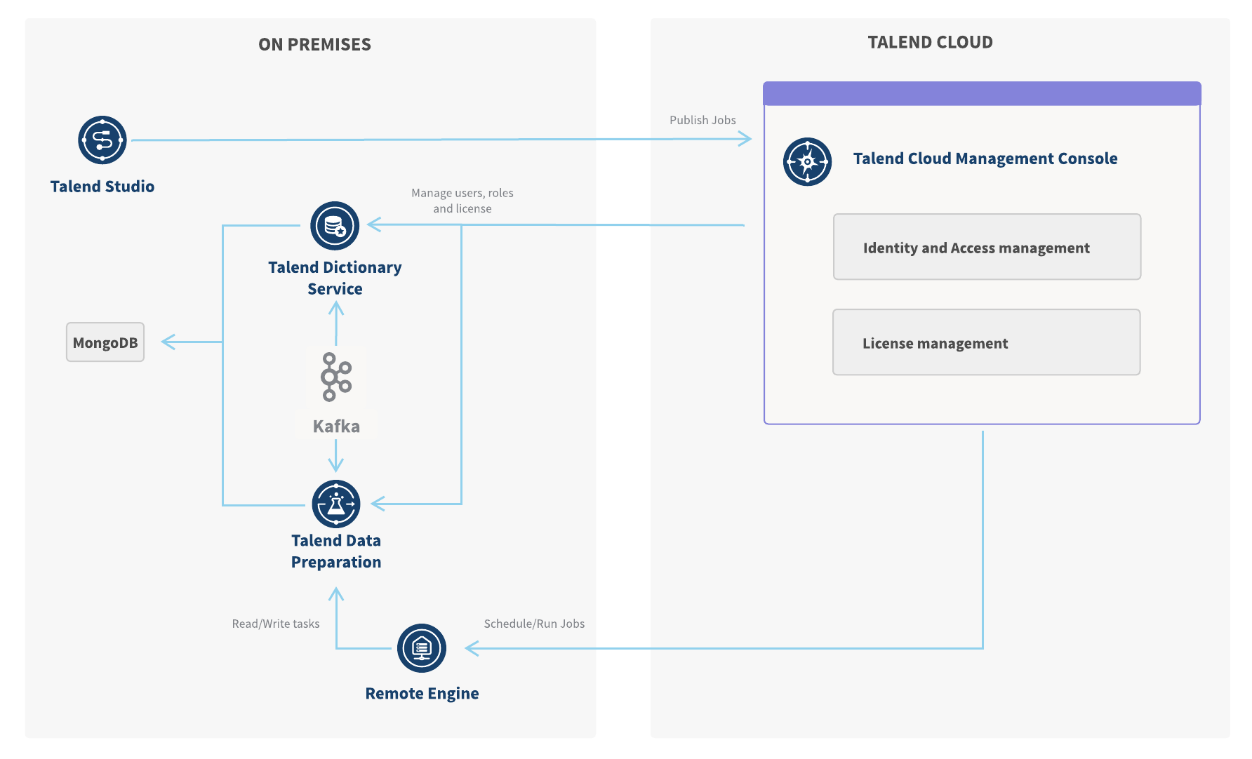 Das Diagramm umfasst zwei Bereiche: On-Premise und Talend Cloud. Im On-Premise-Bereich empfängt Talend Remote Engine Anweisungen zur Planung von Jobausführungen von Talend Management Console und liest und schreibt Tasks in Talend Data Preparation. Talend Data Preparation kommuniziert mit Talend Dictionary Service über Kafka. Im Talend Cloud-Bereich werden die Benutzer, Rollen und Lizenzen von Talend Data Preparation über Talend Management Console verwaltet.