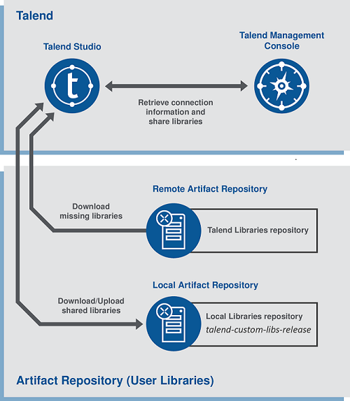 Diagramm zur Beschreibung der Bibliotheksarchitektur von Talend Studio