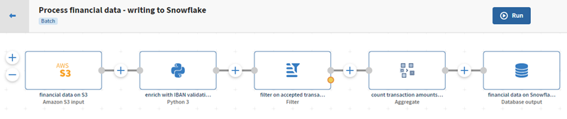 Eine Pipeline mit einer S3-Quelle, einem Prozessor vom Typ „Python 3“, einem Prozessor vom Typ „Filter“, einem Prozessor vom Typ „Aggregate (Aggregieren)“ und einem Snowflake-Ziel.