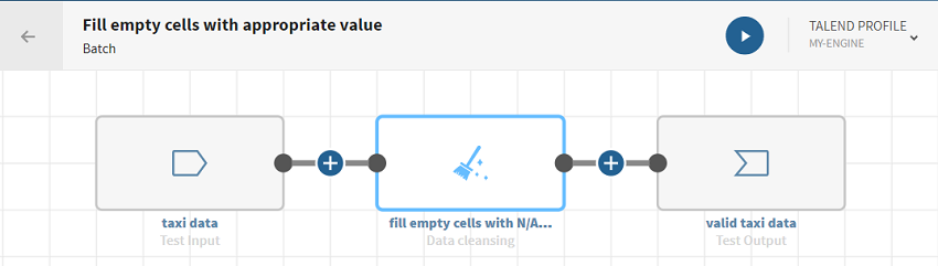 Eine Pipeline mit einer Testquelle, einem Prozessor vom Typ „Data cleansing (Datenbereinigung)“ und einem Testziel.