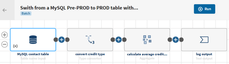 Pipeline mit einem MySQL-Datensatz mit einer Kontextvariable als Pipeline-Quelle, einem Typkonverter, einem Aggregationsprozessor und einem Testdatensatz als Pipeline-Ziel.