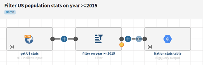 Pipeline mit einem HTTP-Client-Datensatz mit einer Kontextvariable als Pipeline-Quelle, einem Filterprozessor und einem BigQuery-Datensatz mit einer Kontextvariable als Pipeline-Ziel.