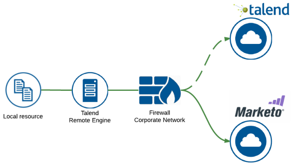 Diagramm der Datenübertragung von einem lokalen Speicherort zur Cloud und umgekehrt