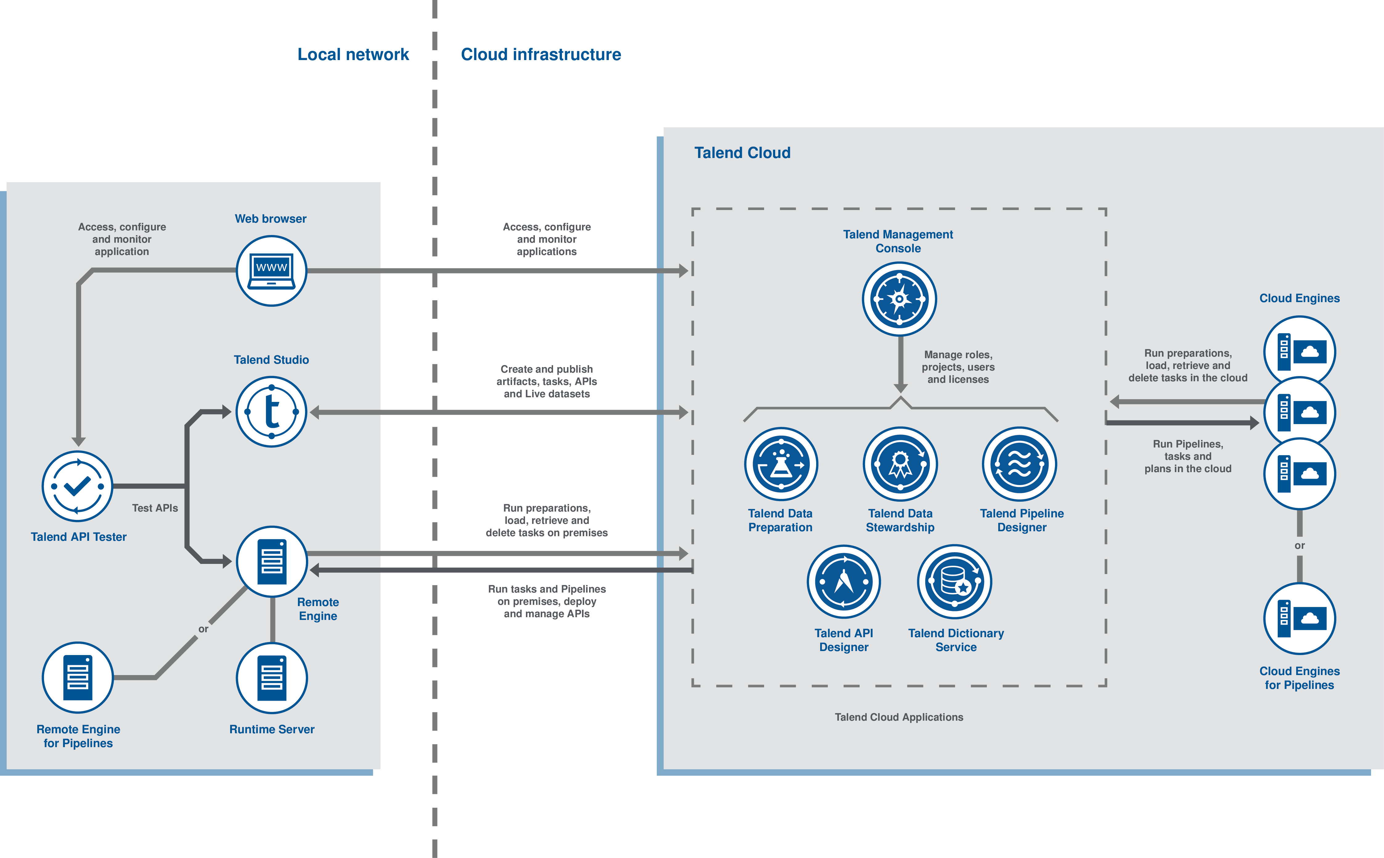 Diagramm, das die Position der verschiedenen Talend Cloud-Anwendungen in den Systemen und deren Interaktion illustriert.