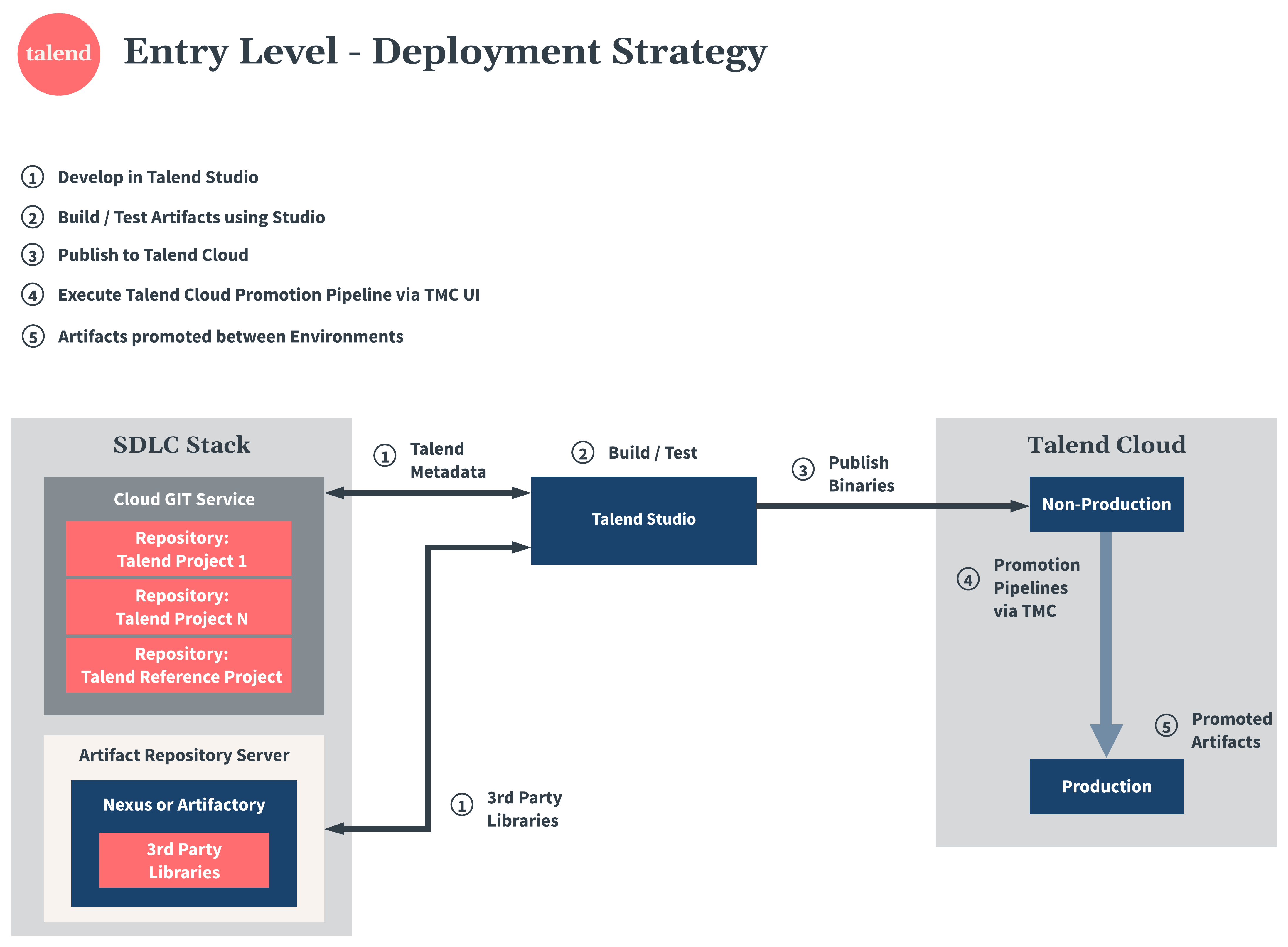 Talend Cloud Diagramm zu Implementierungsstrategie.