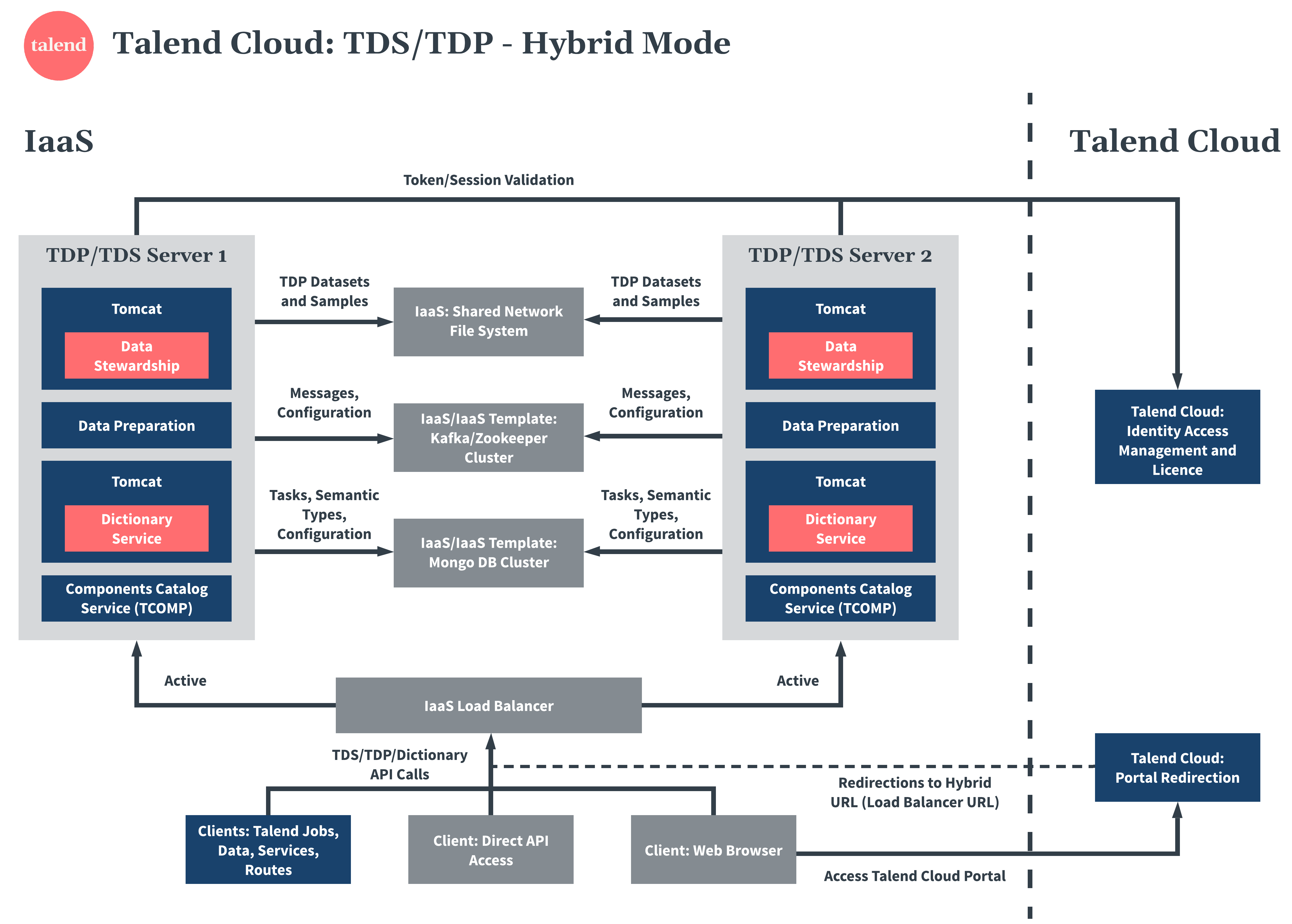 Talend Cloud Diagramm zu Talend Data Stewardship und Talend Data Preparation Hybridmodus.