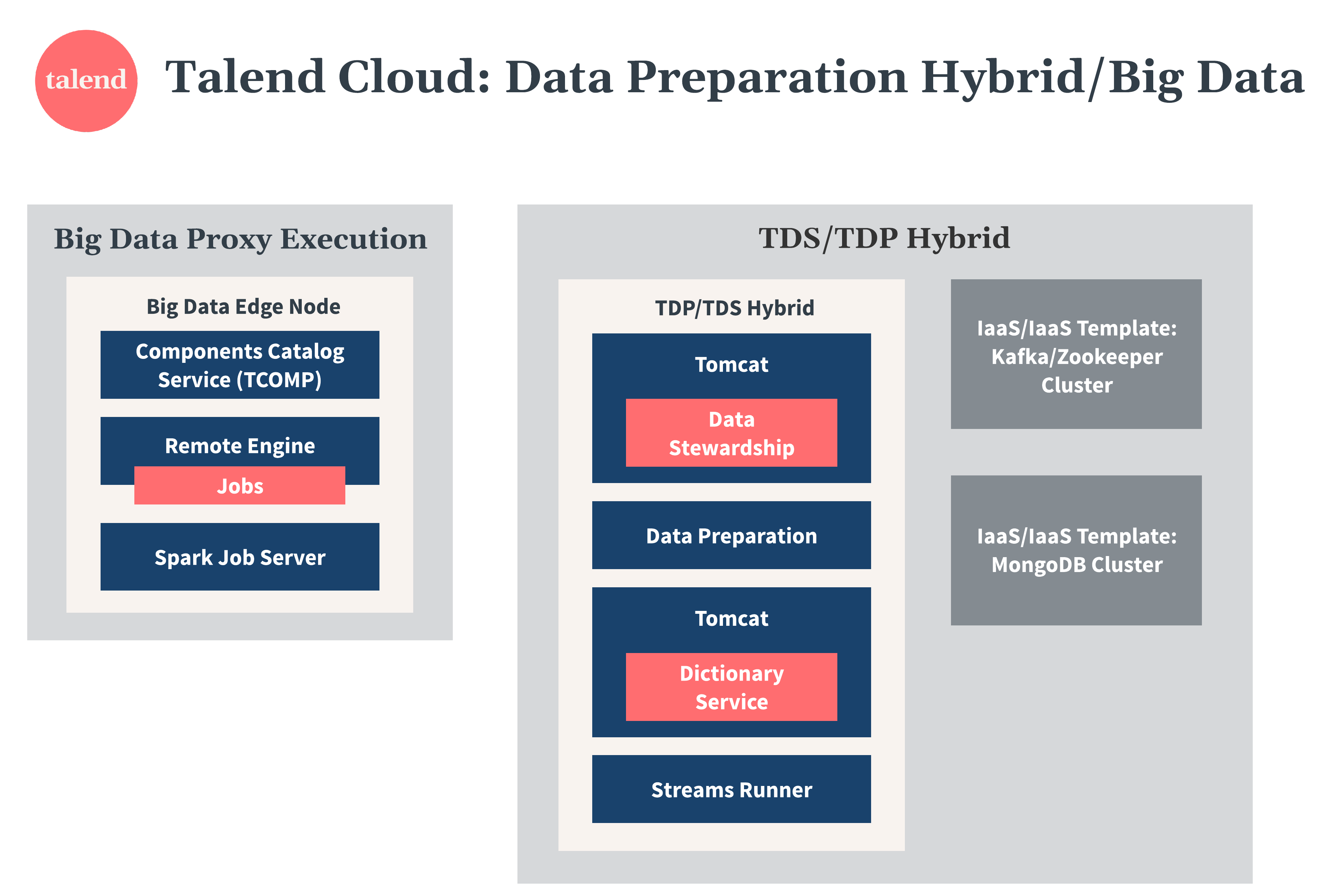 Talend Cloud Data Preparation Diagramm zu Hybrid mit Big Data.