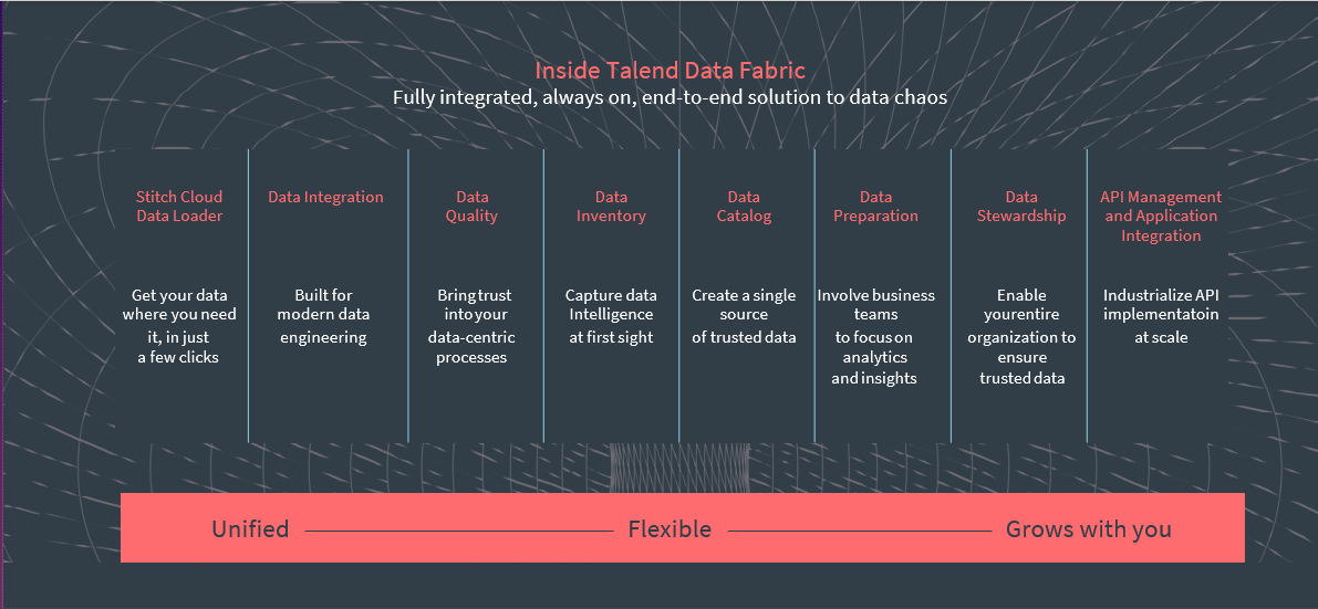 Talend Cloud Data Fabric Diagramm.