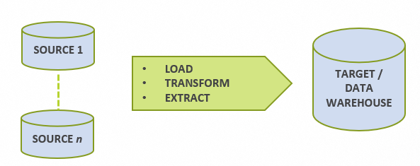 Diagramm zu Data Warehouse.