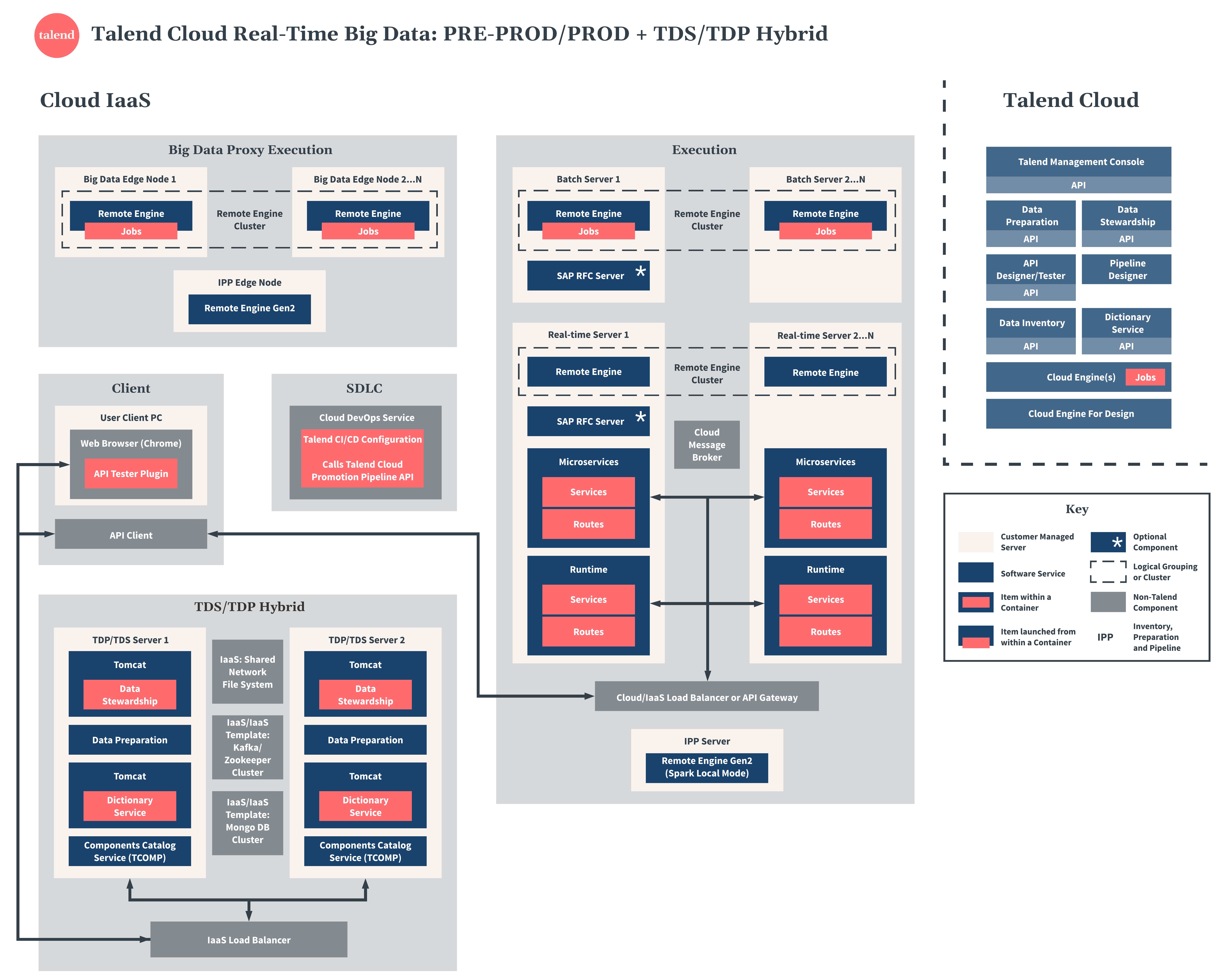 Talend Cloud Diagramm zu Big Data-Vorproduktion und -Produktion mit TDS und TDP Hybrid.