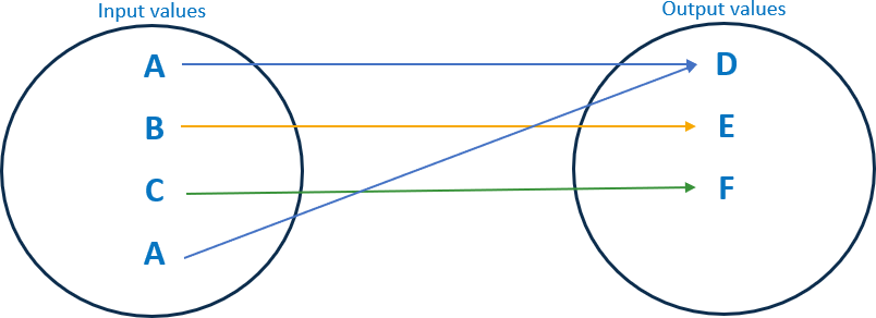 Example of a bijective data masking operation