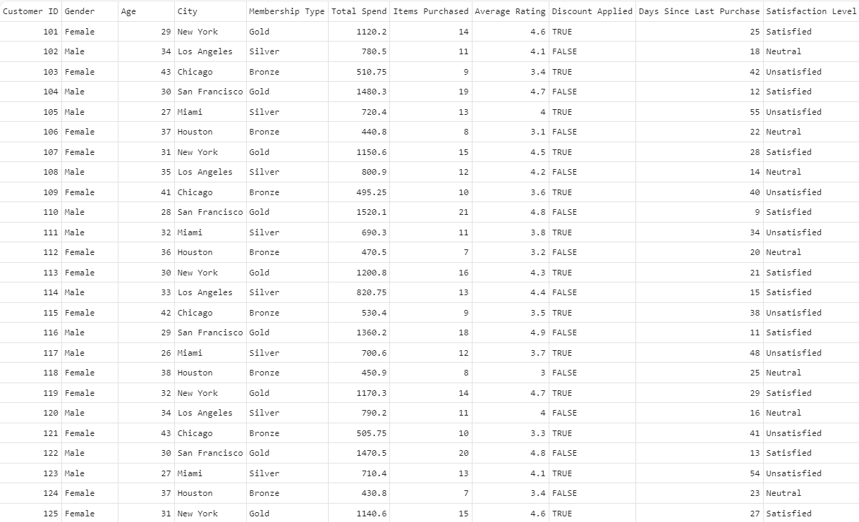 Sample of the e-commerce dataset.