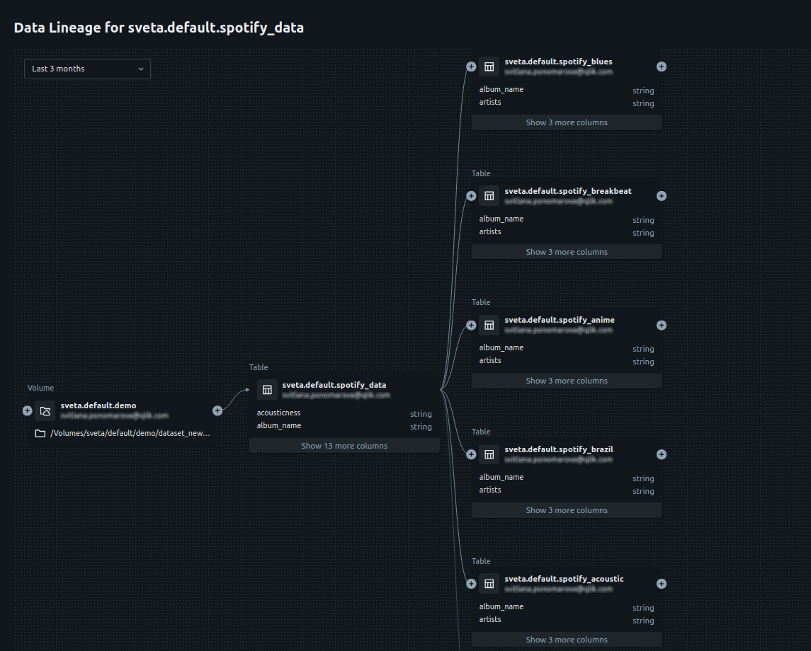 Data lineage graph on Databricks.