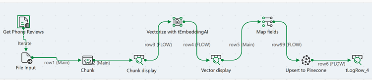 Job design showing the flow: tFileList → tFileInputRaw → tJavaFlex → tLogRow → tEmbeddingAI → tLogRow → tMap → tPineconeClient → tLogRow.