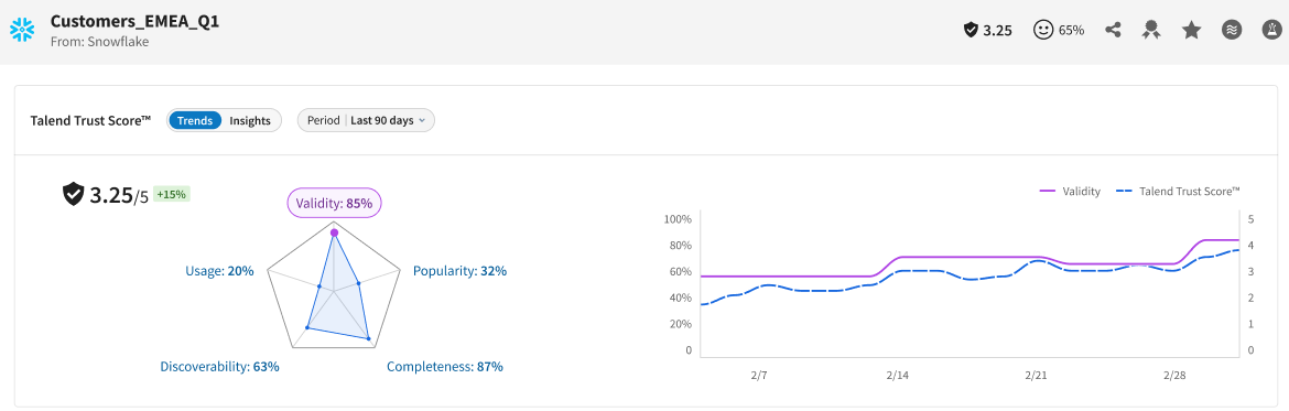 Talend Trust Score™ tile from the dataset overview.