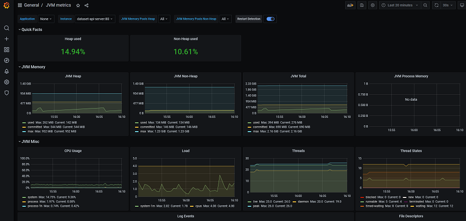 Example of Grafana dashboards.