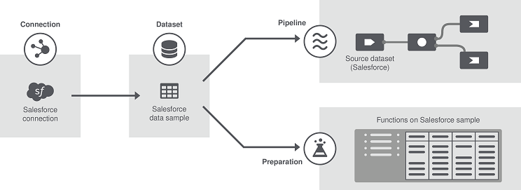 Relationship between connections, datasets, and other entities.