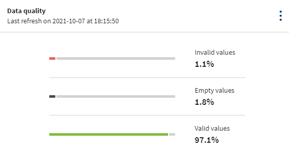 Data quality tile showing 1.1% of invalid values, 1.8% of empty values and 97.1% of valid values.