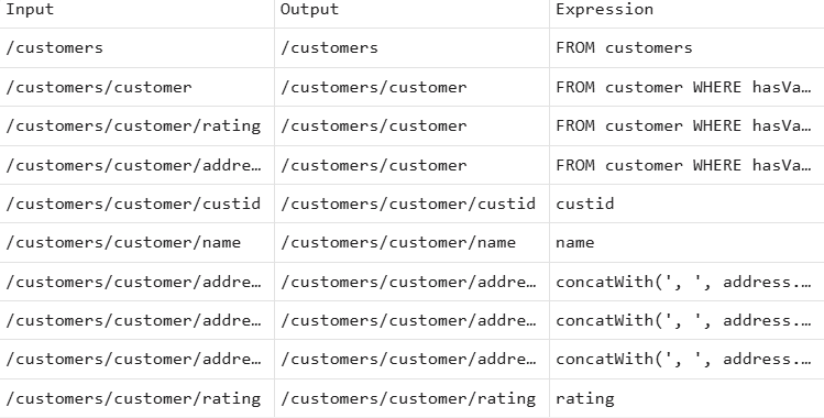 Example of DSQL map exported to a CSV file.