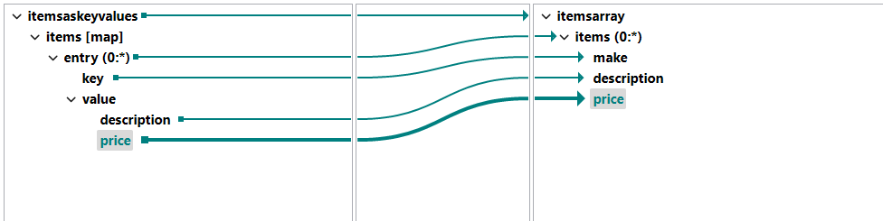Mapping of elements.