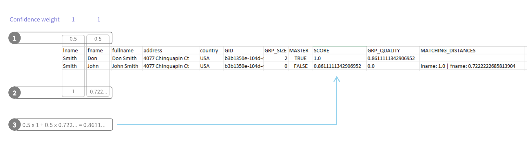 Example of the weighted average computation.