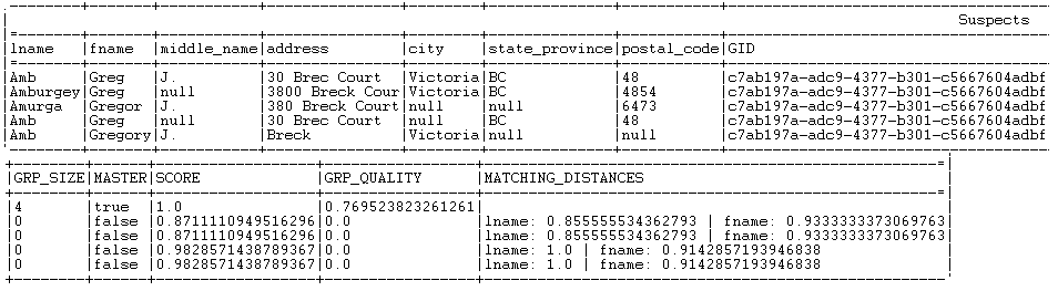 Results of the 'suspects' results.