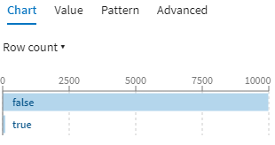 Bar chart showing the repartition of true and false values.