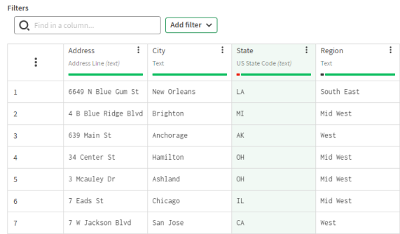 The State column with new information about the subscription region of the customer.