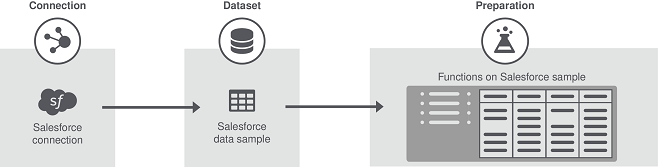 Relationship between connections, datasets, and preparations illustrated.